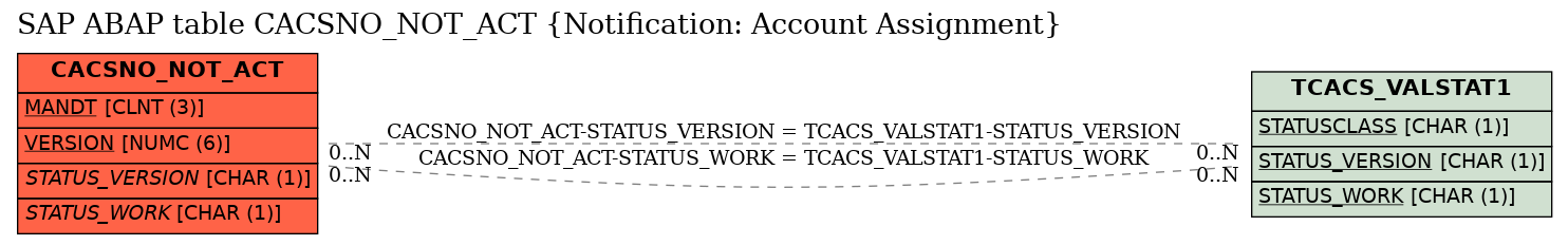 E-R Diagram for table CACSNO_NOT_ACT (Notification: Account Assignment)