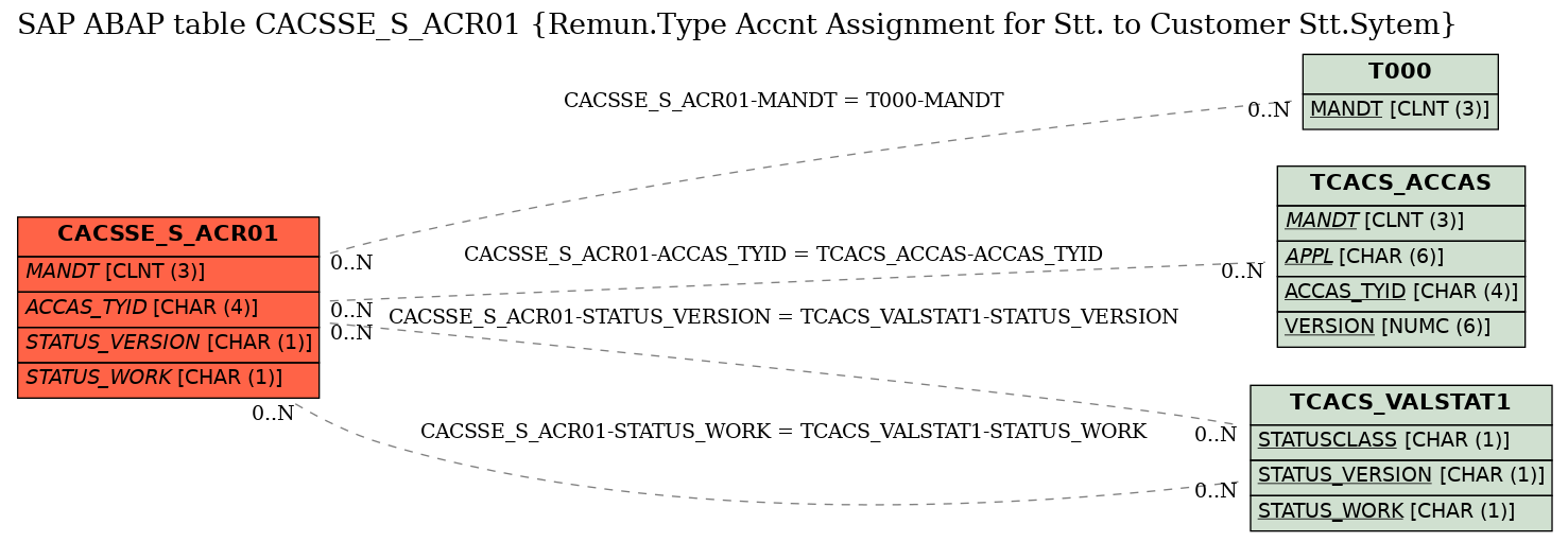 E-R Diagram for table CACSSE_S_ACR01 (Remun.Type Accnt Assignment for Stt. to Customer Stt.Sytem)