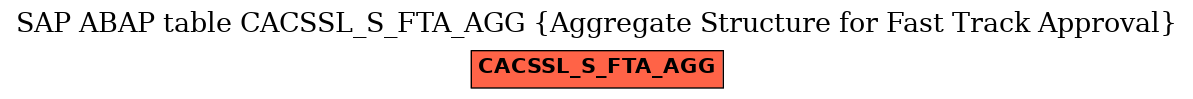 E-R Diagram for table CACSSL_S_FTA_AGG (Aggregate Structure for Fast Track Approval)