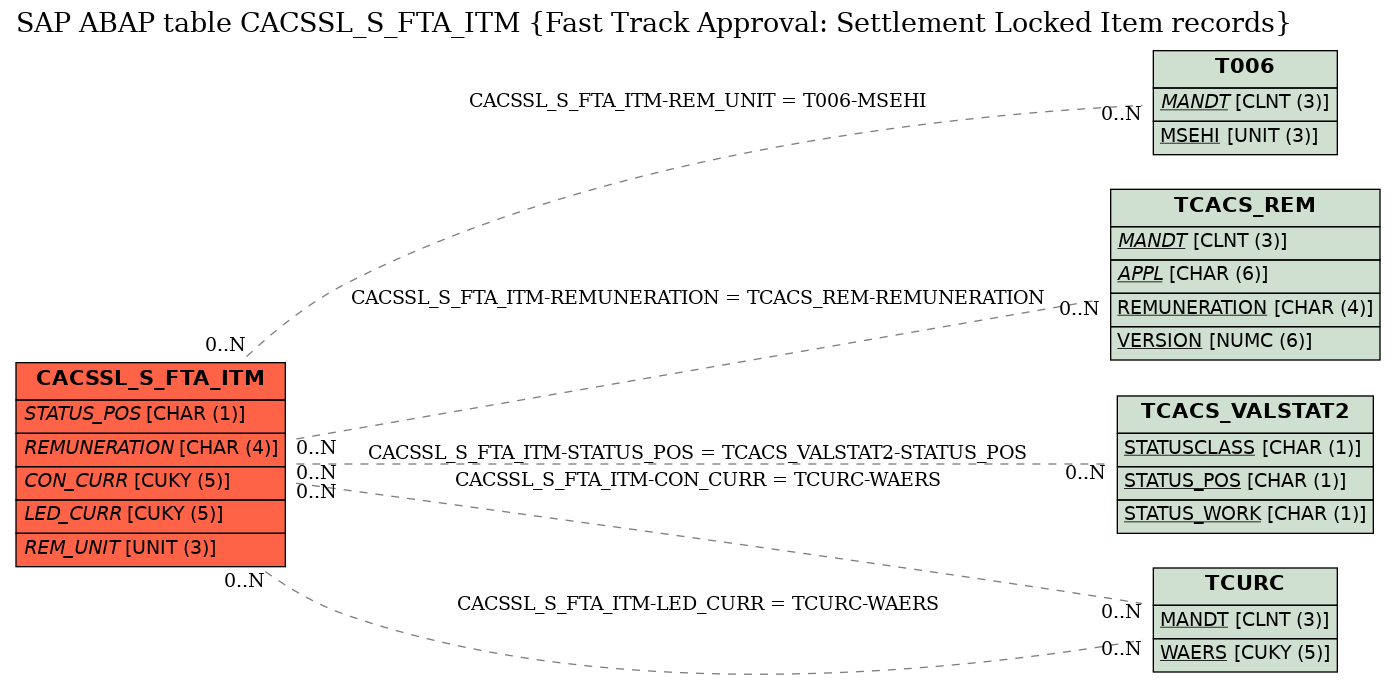 E-R Diagram for table CACSSL_S_FTA_ITM (Fast Track Approval: Settlement Locked Item records)