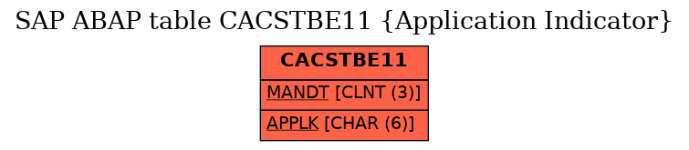 E-R Diagram for table CACSTBE11 (Application Indicator)