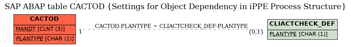 E-R Diagram for table CACTOD (Settings for Object Dependency in iPPE Process Structure)