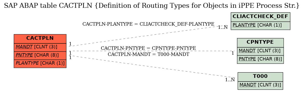 E-R Diagram for table CACTPLN (Definition of Routing Types for Objects in iPPE Process Str.)