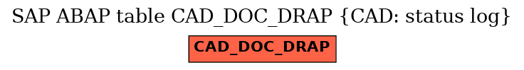 E-R Diagram for table CAD_DOC_DRAP (CAD: status log)