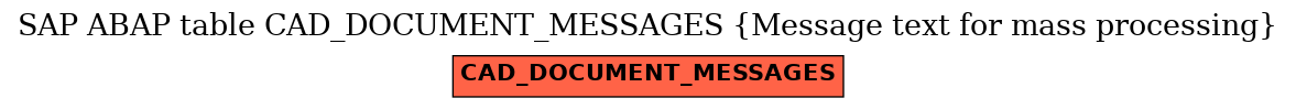 E-R Diagram for table CAD_DOCUMENT_MESSAGES (Message text for mass processing)