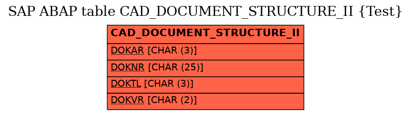 E-R Diagram for table CAD_DOCUMENT_STRUCTURE_II (Test)