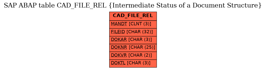 E-R Diagram for table CAD_FILE_REL (Intermediate Status of a Document Structure)