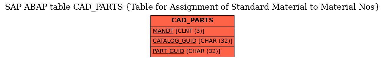 E-R Diagram for table CAD_PARTS (Table for Assignment of Standard Material to Material Nos)