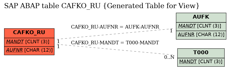 E-R Diagram for table CAFKO_RU (Generated Table for View)