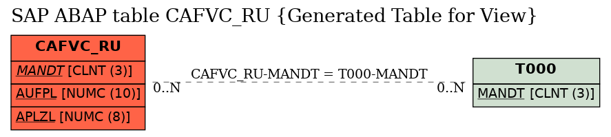 E-R Diagram for table CAFVC_RU (Generated Table for View)