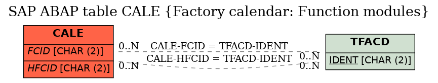 E-R Diagram for table CALE (Factory calendar: Function modules)