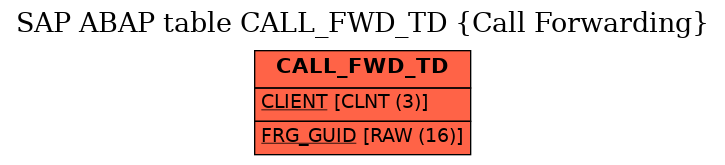 E-R Diagram for table CALL_FWD_TD (Call Forwarding)