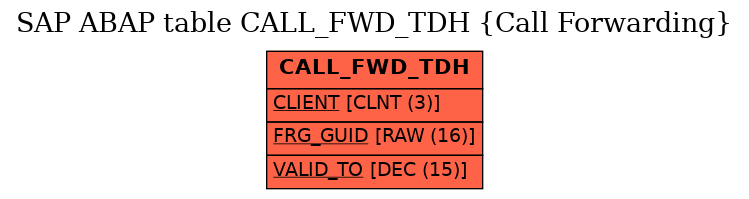 E-R Diagram for table CALL_FWD_TDH (Call Forwarding)