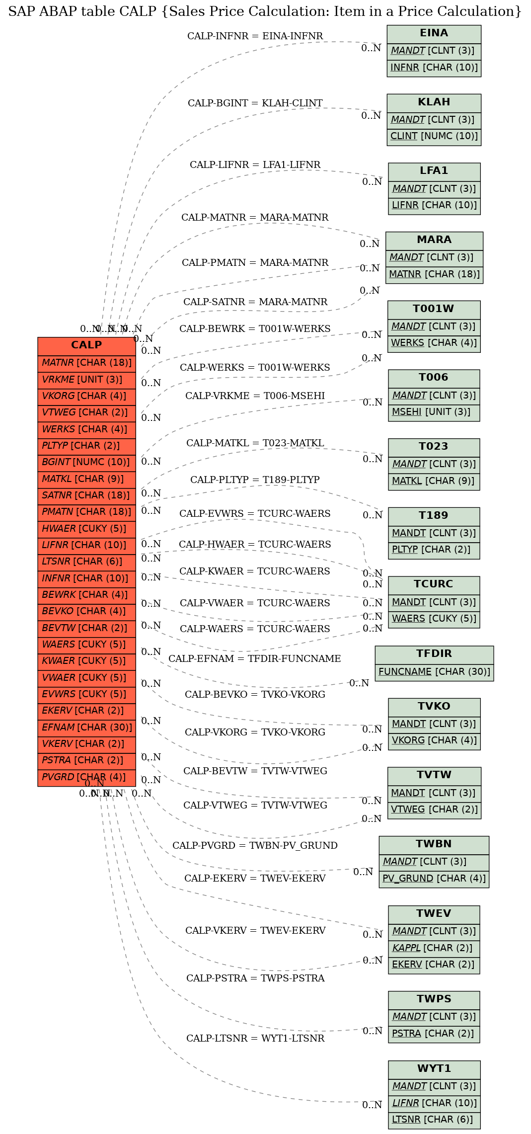 E-R Diagram for table CALP (Sales Price Calculation: Item in a Price Calculation)