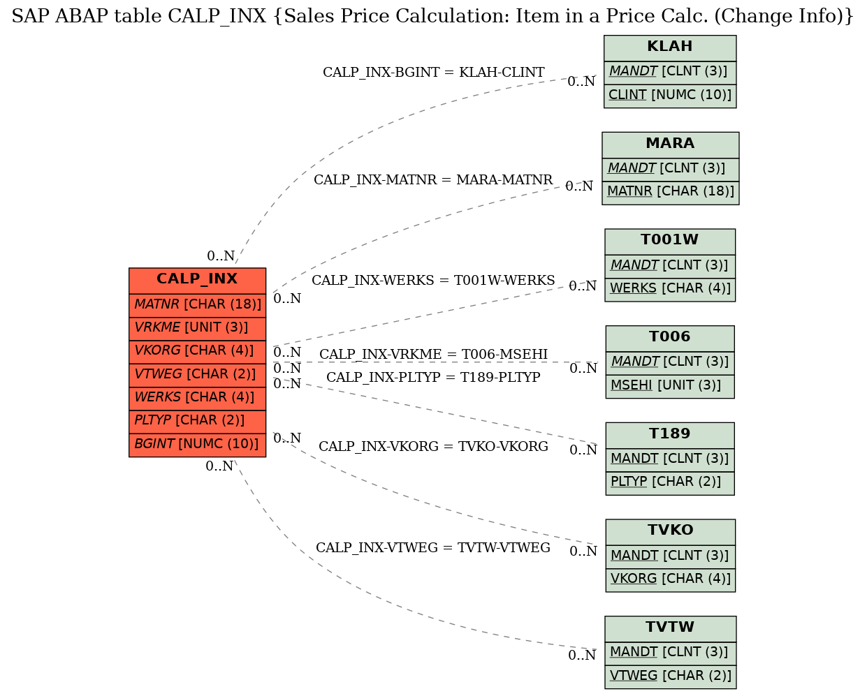 E-R Diagram for table CALP_INX (Sales Price Calculation: Item in a Price Calc. (Change Info))