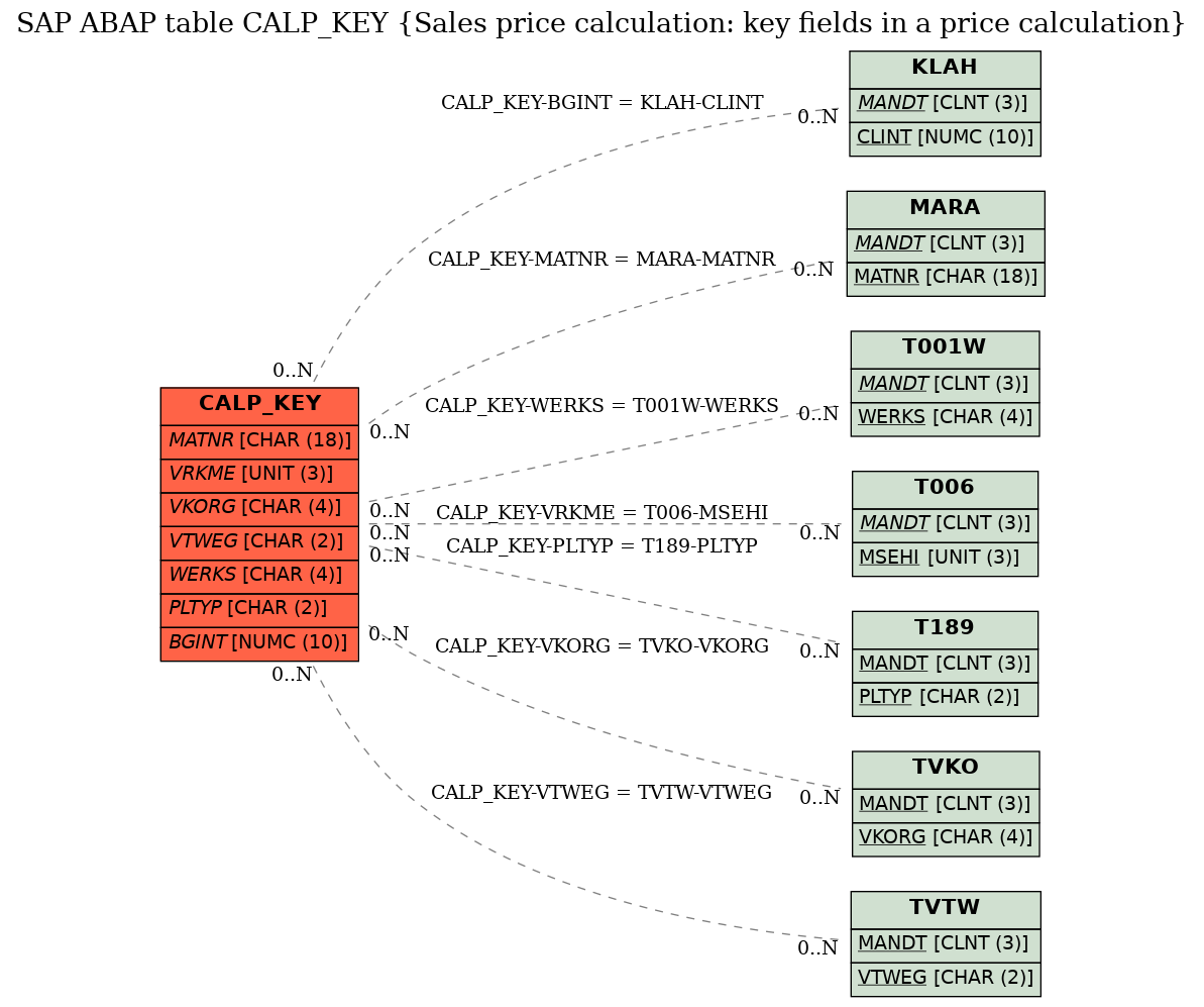 E-R Diagram for table CALP_KEY (Sales price calculation: key fields in a price calculation)