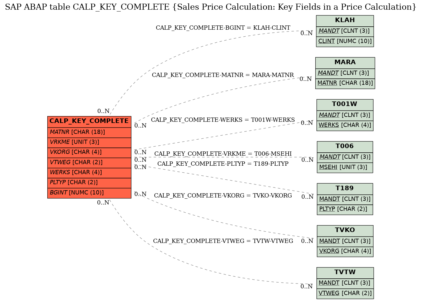 E-R Diagram for table CALP_KEY_COMPLETE (Sales Price Calculation: Key Fields in a Price Calculation)