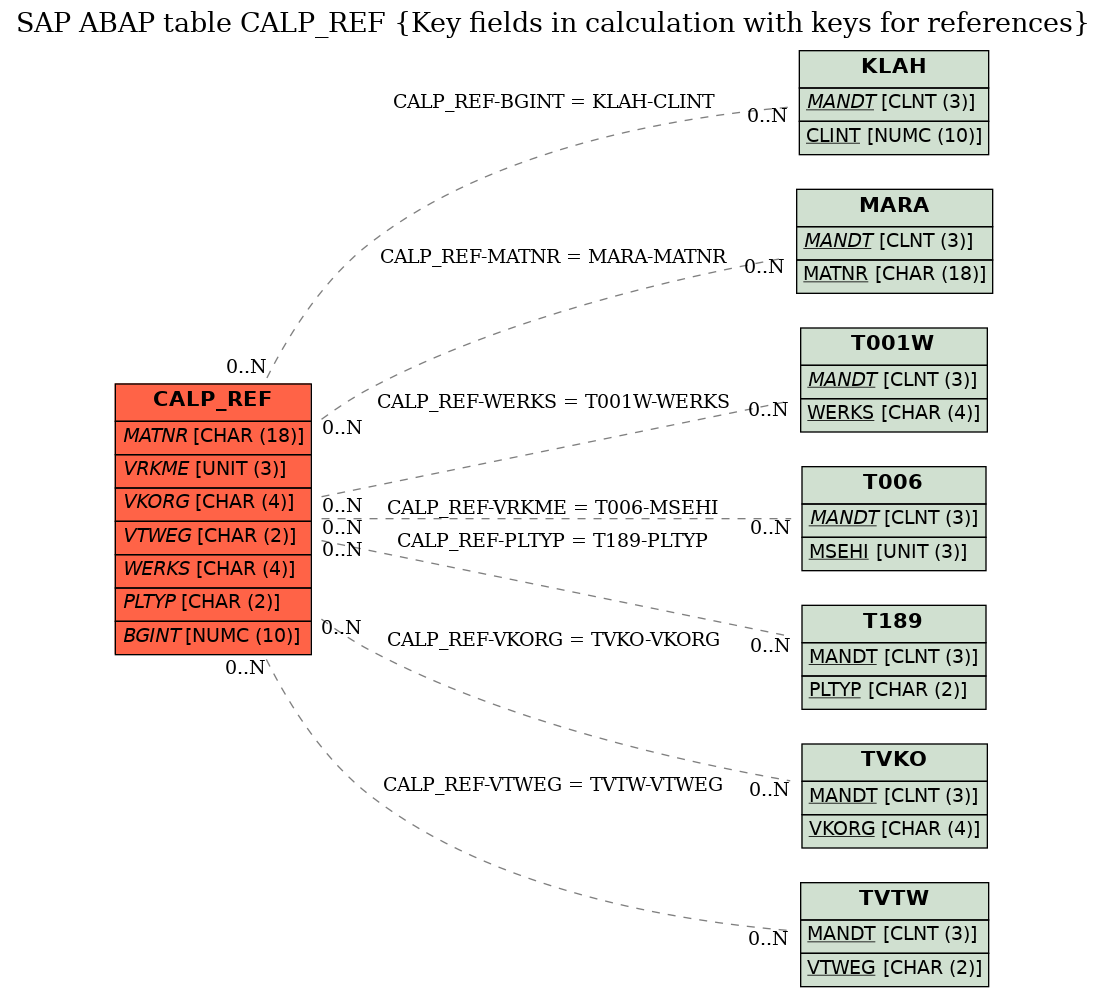 E-R Diagram for table CALP_REF (Key fields in calculation with keys for references)