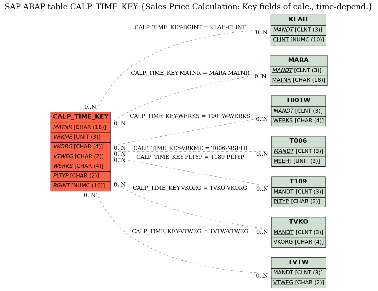 E-R Diagram for table CALP_TIME_KEY (Sales Price Calculation: Key fields of calc., time-depend.)