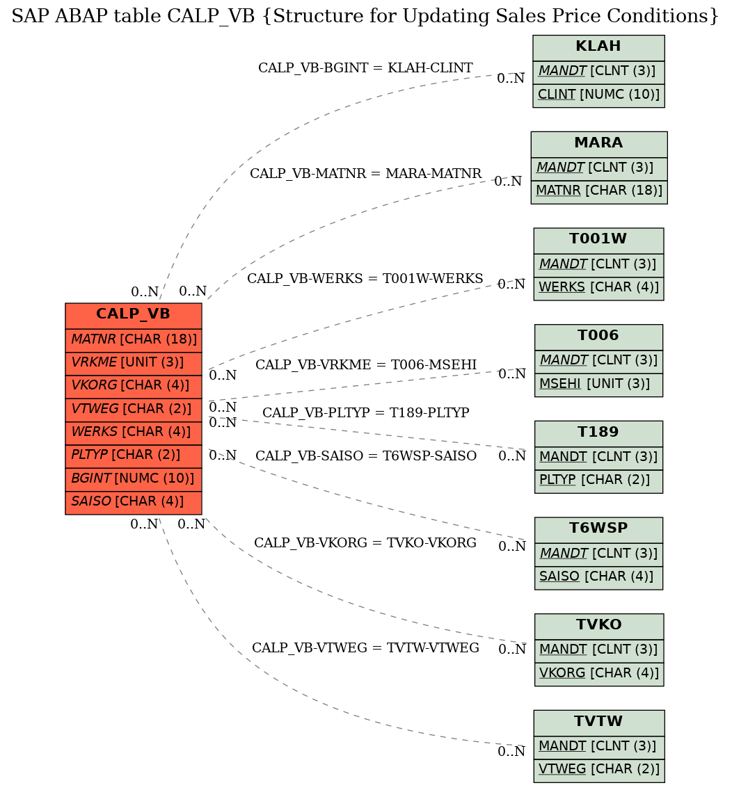 E-R Diagram for table CALP_VB (Structure for Updating Sales Price Conditions)