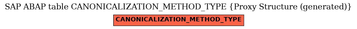 E-R Diagram for table CANONICALIZATION_METHOD_TYPE (Proxy Structure (generated))