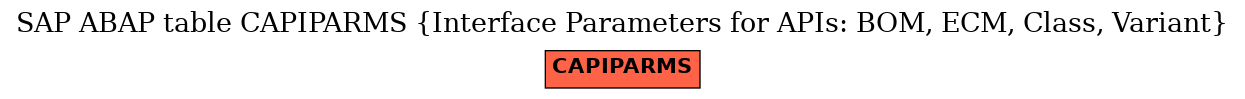 E-R Diagram for table CAPIPARMS (Interface Parameters for APIs: BOM, ECM, Class, Variant)