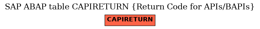 E-R Diagram for table CAPIRETURN (Return Code for APIs/BAPIs)