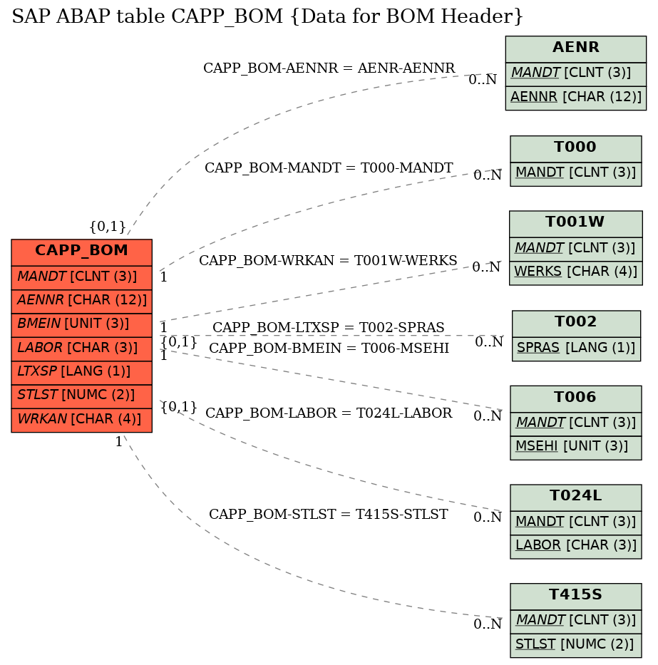 E-R Diagram for table CAPP_BOM (Data for BOM Header)