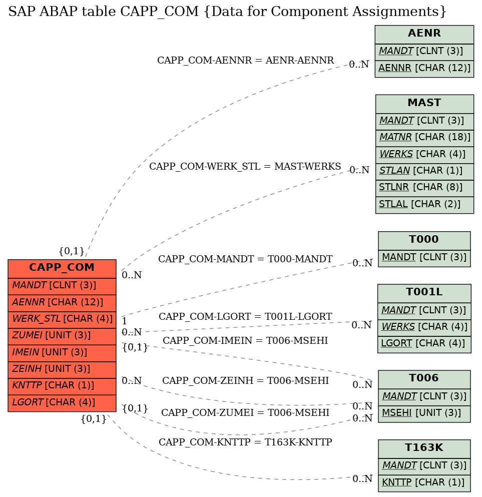 E-R Diagram for table CAPP_COM (Data for Component Assignments)