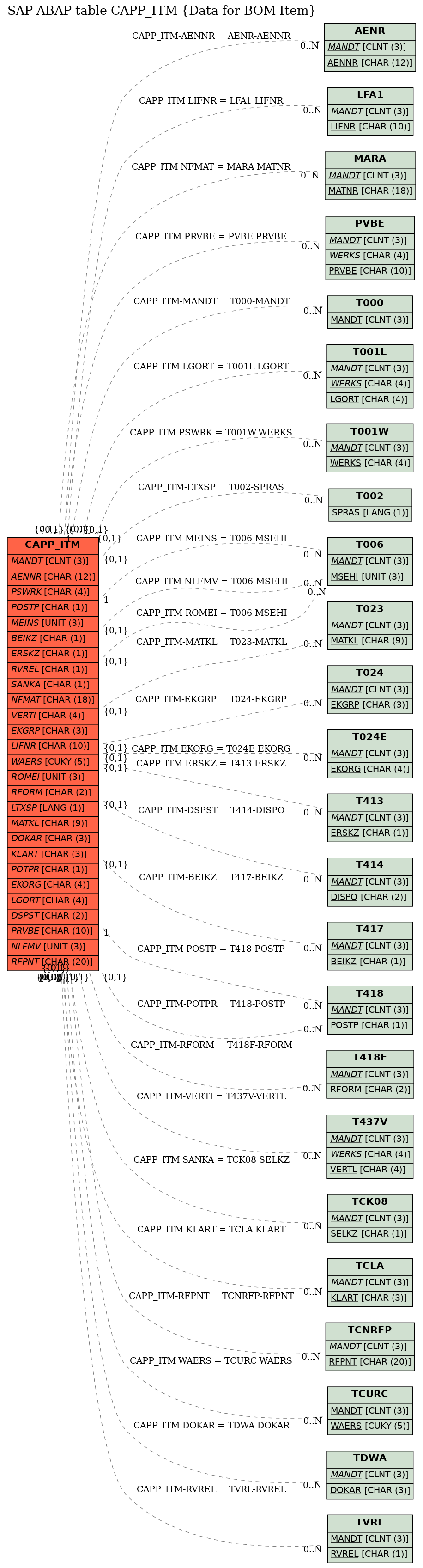 E-R Diagram for table CAPP_ITM (Data for BOM Item)