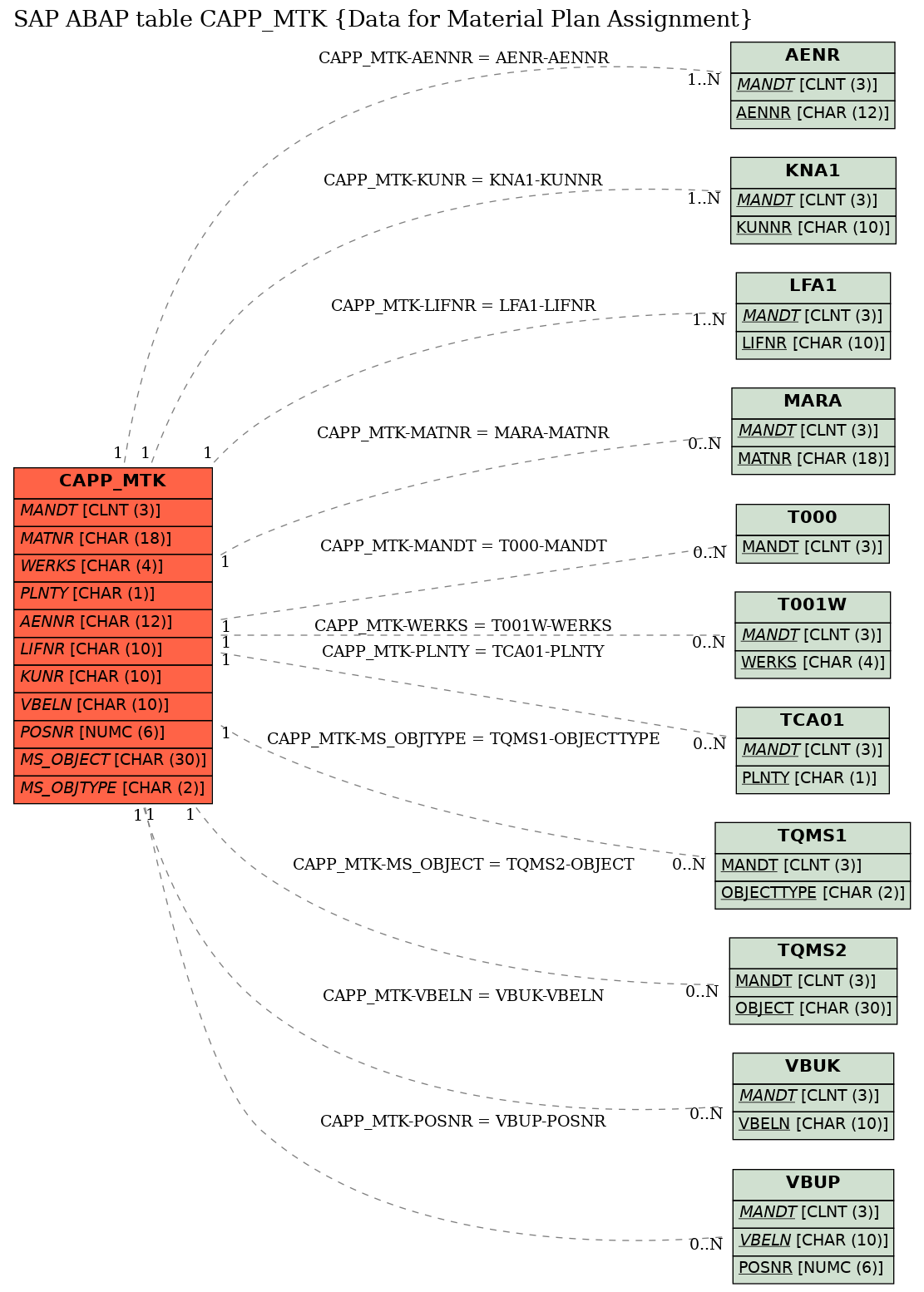 E-R Diagram for table CAPP_MTK (Data for Material Plan Assignment)