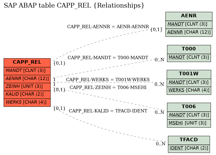 E-R Diagram for table CAPP_REL (Relationships)