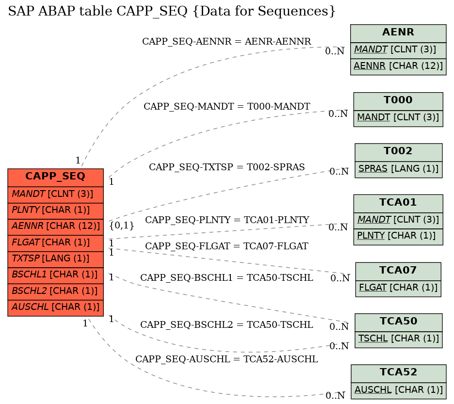 E-R Diagram for table CAPP_SEQ (Data for Sequences)