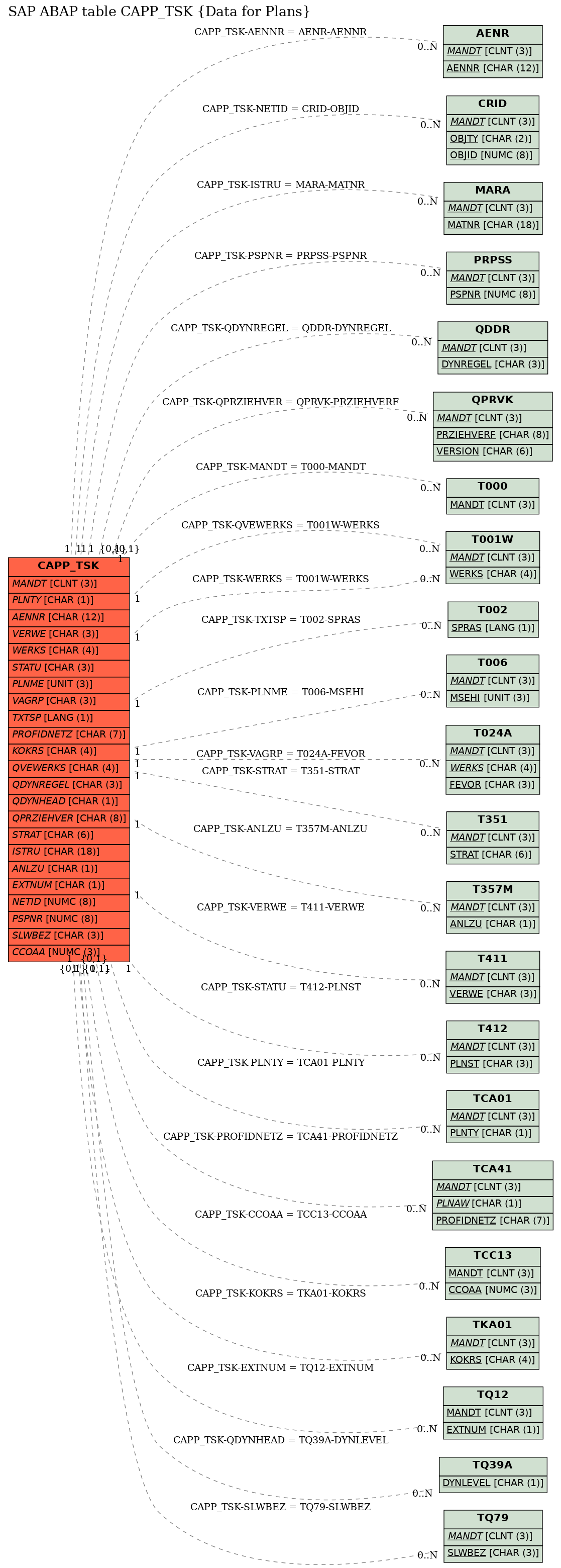 E-R Diagram for table CAPP_TSK (Data for Plans)