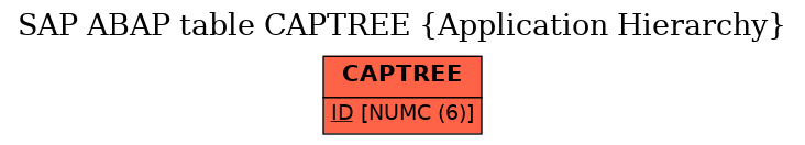 E-R Diagram for table CAPTREE (Application Hierarchy)