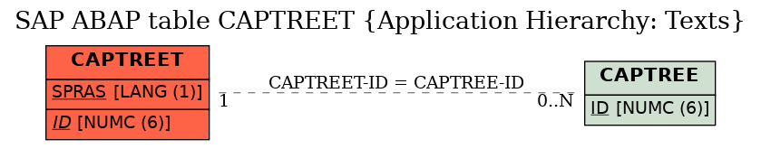 E-R Diagram for table CAPTREET (Application Hierarchy: Texts)