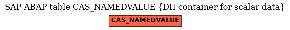 E-R Diagram for table CAS_NAMEDVALUE (DII container for scalar data)