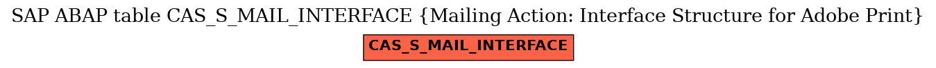 E-R Diagram for table CAS_S_MAIL_INTERFACE (Mailing Action: Interface Structure for Adobe Print)