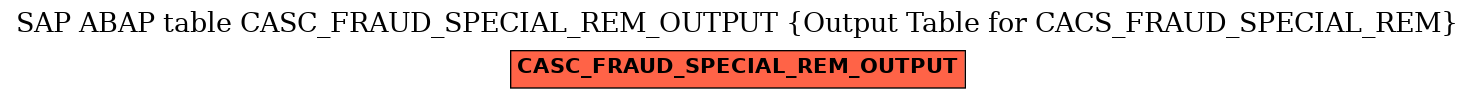 E-R Diagram for table CASC_FRAUD_SPECIAL_REM_OUTPUT (Output Table for CACS_FRAUD_SPECIAL_REM)