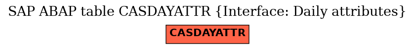 E-R Diagram for table CASDAYATTR (Interface: Daily attributes)