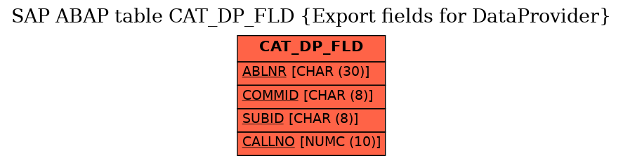 E-R Diagram for table CAT_DP_FLD (Export fields for DataProvider)