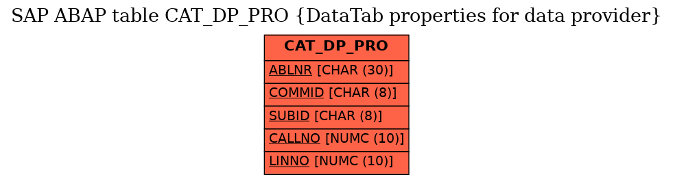 E-R Diagram for table CAT_DP_PRO (DataTab properties for data provider)