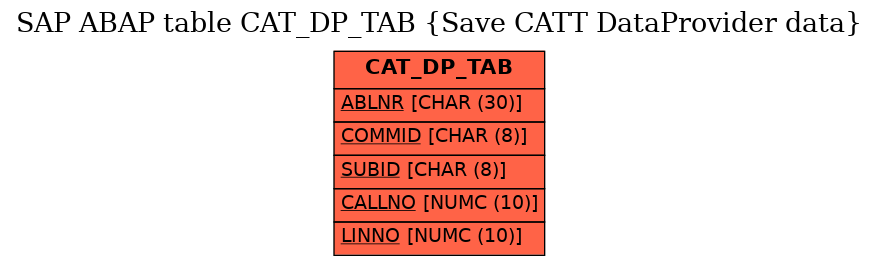 E-R Diagram for table CAT_DP_TAB (Save CATT DataProvider data)