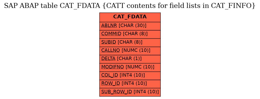 E-R Diagram for table CAT_FDATA (CATT contents for field lists in CAT_FINFO)