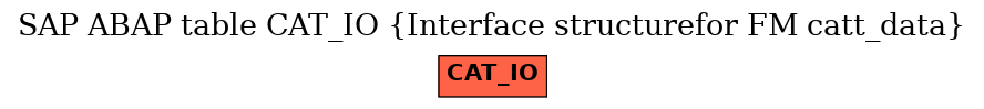 E-R Diagram for table CAT_IO (Interface structurefor FM catt_data)