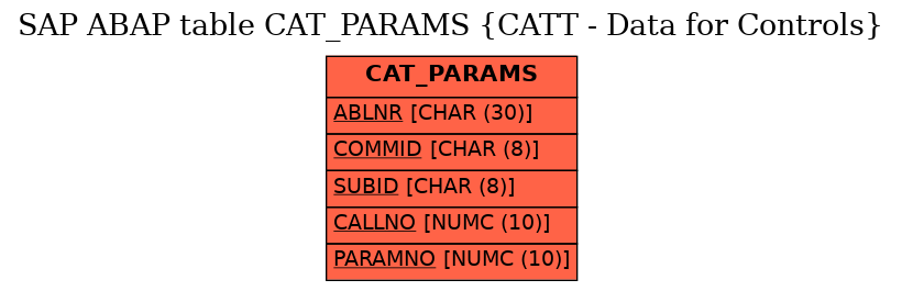 E-R Diagram for table CAT_PARAMS (CATT - Data for Controls)