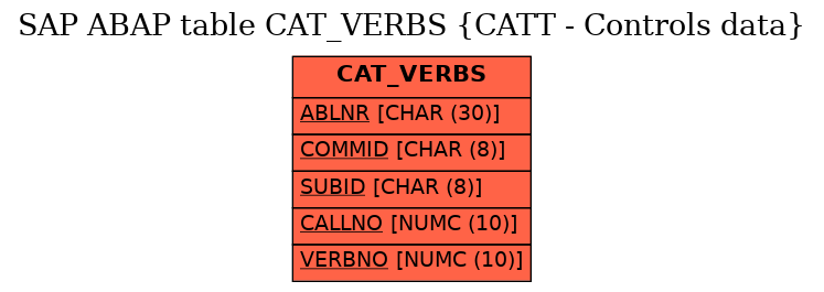 E-R Diagram for table CAT_VERBS (CATT - Controls data)