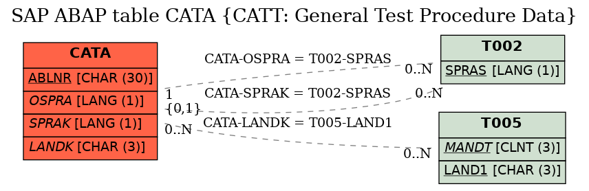 E-R Diagram for table CATA (CATT: General Test Procedure Data)