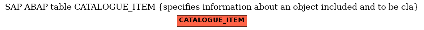 E-R Diagram for table CATALOGUE_ITEM (specifies information about an object included and to be cla)