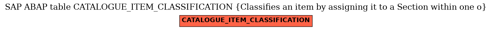 E-R Diagram for table CATALOGUE_ITEM_CLASSIFICATION (Classifies an item by assigning it to a Section within one o)